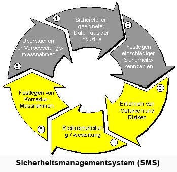 Sicherheits-Management-Systems (SMS)