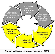 Sicherheits-Management-Systems (SMS)