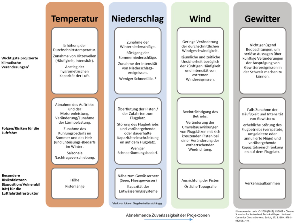 Überblick über die für die Schweiz projizierten Klimaveränderungen und deren Folgen für die Luftfahrt