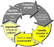 Safety Management System Abbildung Kreislauf