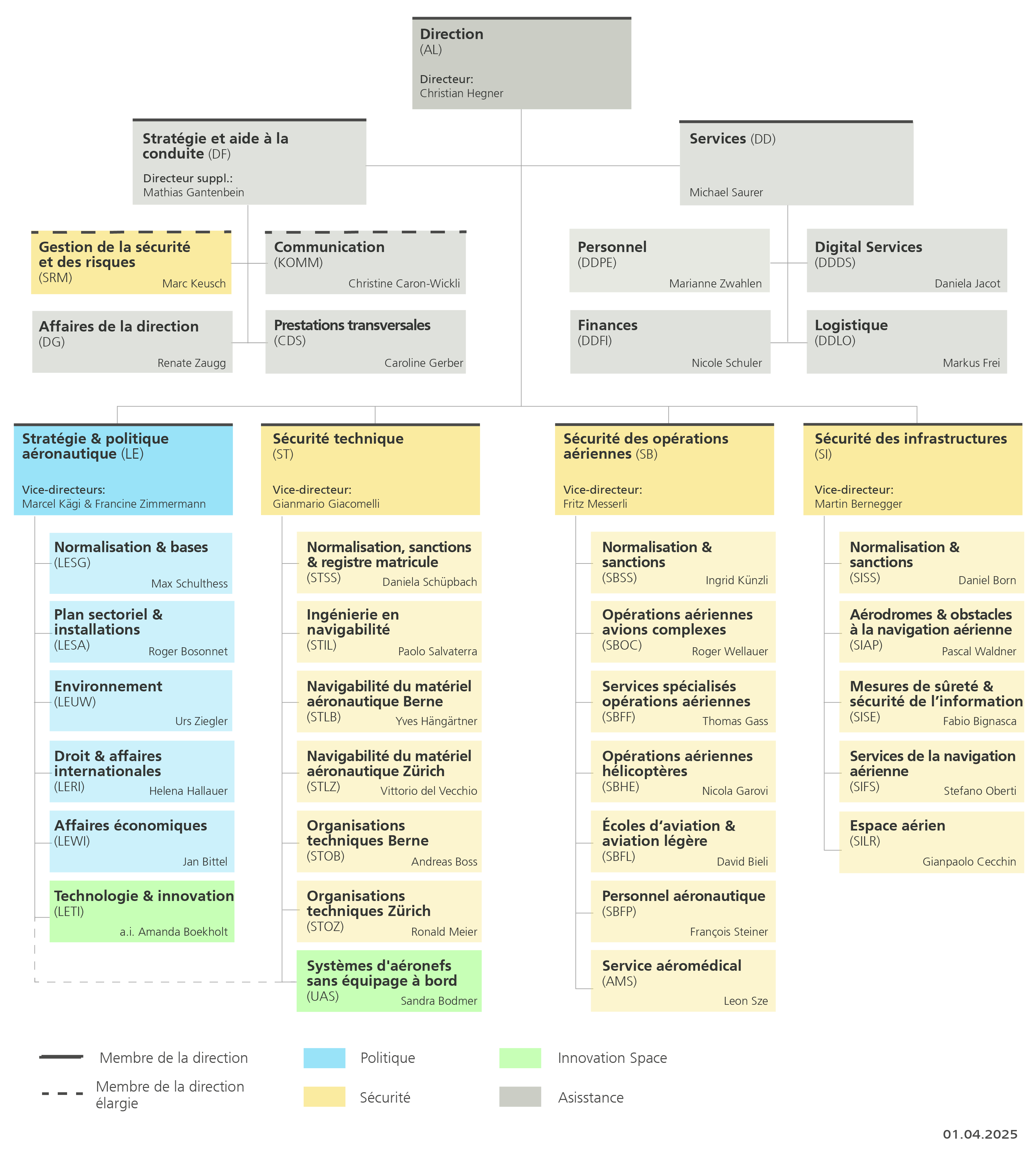 Organigramme OFAC