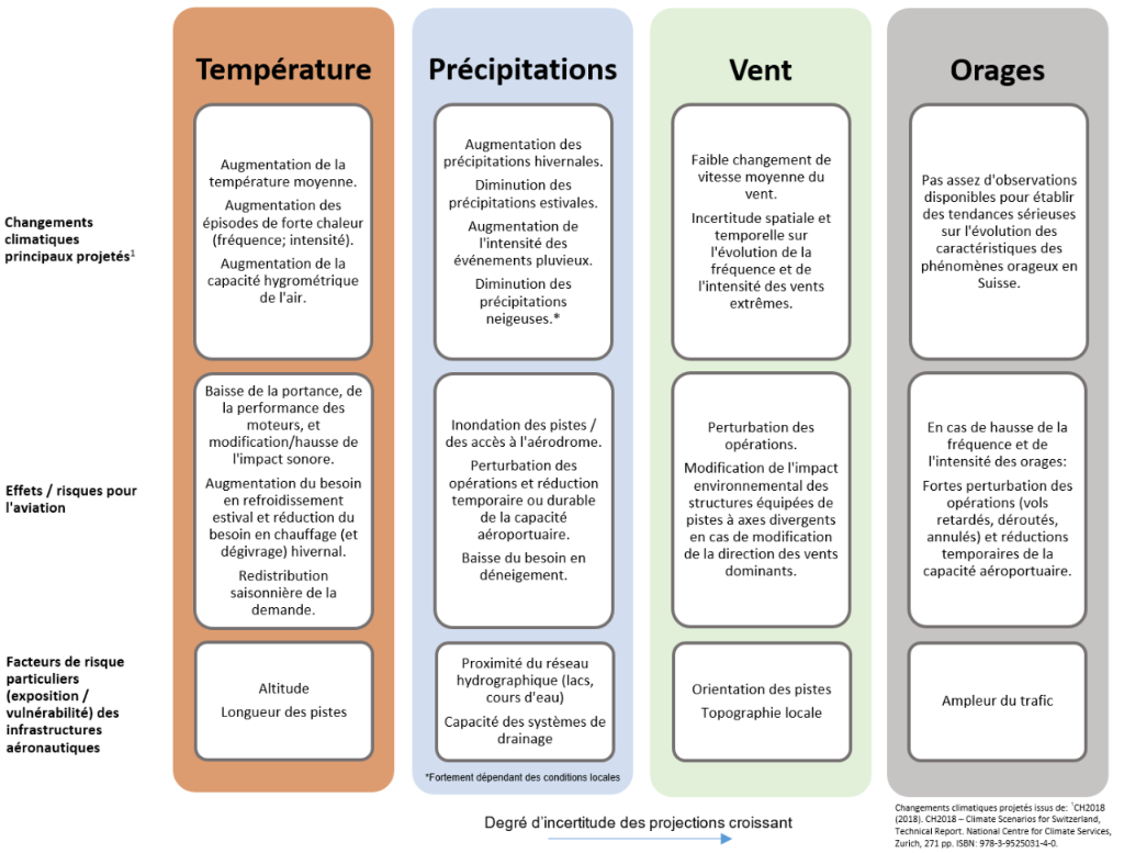 Récapitulatif des changements climatiques projetés en Suisse et de leurs conséquences potentielles sur l’aviation