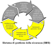 Sistema di gestione della sicurezza (SMS)